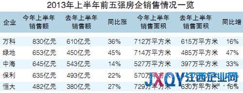 十大房企上半年銷售普漲三成 萬科830億居首位