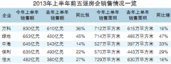 十大房企上半年銷售普漲三成 萬科830億居首位