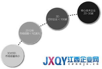 國(guó)內(nèi)基本無市場(chǎng)：3D打印掙扎盈虧線