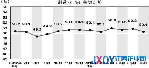 6月份制造業(yè)PMI為50.1%,較上月回落0.7個百分點