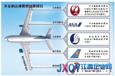 多家航企調(diào)整8月國際燃油費(fèi)