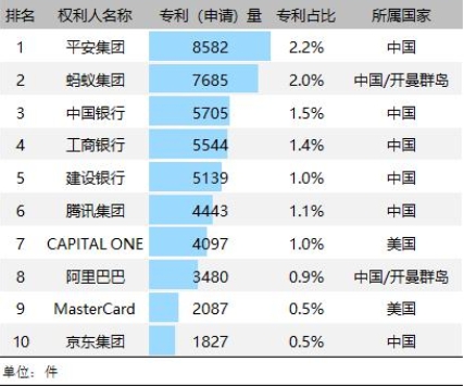 金融科技、醫(yī)療健康行業(yè)"全球?qū)＠?quot;榜單揭曉  中國平安攬獲雙榜首